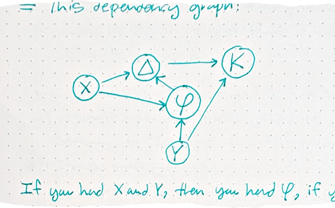 a directed dependency graph with nodes X, Y, Δ, φ, and K showing arrows of influence between them