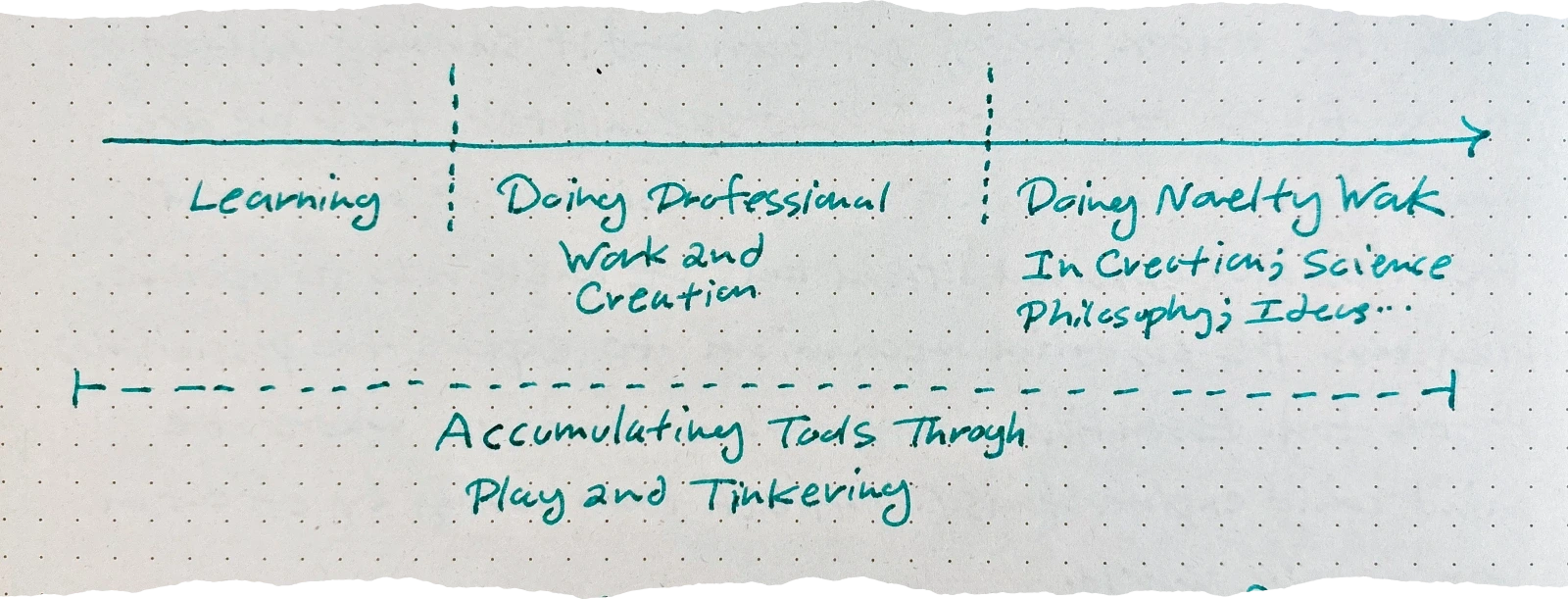 a figure showing a timeline divided into three stages: 'Learning', 'Doing Professional Work and Creation', and 'Doing Novelty Work in Creation; Science Philosophy; Ideas...', with a secondary dashed line below labeled 'Accumulating Tools Through Play and Tinkering'