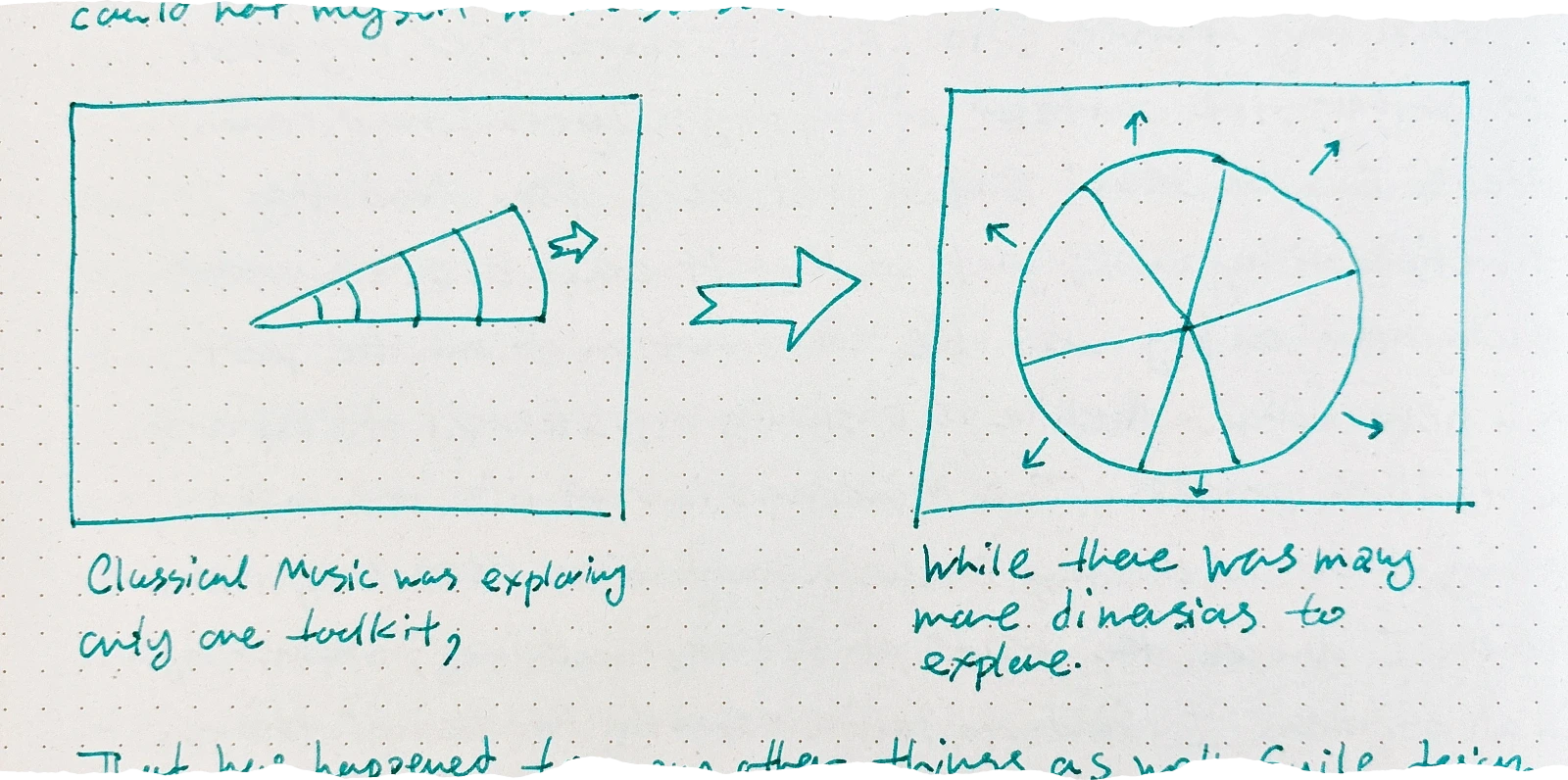 a figure showing two boxes connected by an arrow; the left box contains a narrow cone/wedge pointing right with segments, labeled 'Classical Music was exploring only one toolkit;', while the right box contains a circle divided into pie-like segments with arrows pointing outward in all directions, labeled 'while there was many more dimensions to explore.'