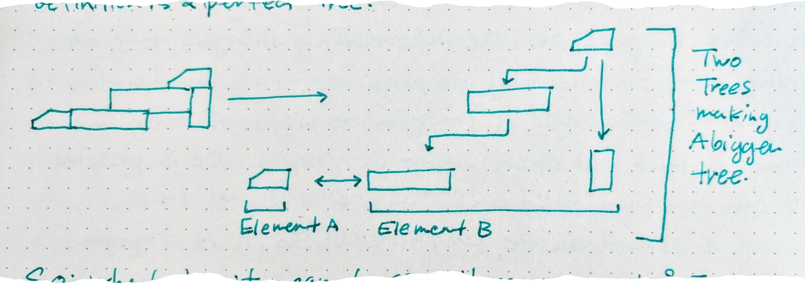 a complex diagram showing two distinct tree structures composed of interconnected rectangular blocks. The left side depicts a horizontal arrangement of four blocks, with an arrow pointing to the right. The right side illustrates a vertical hierarchy of blocks, where two smaller tree structures (Element A and Element B) combine to form a larger tree. Arrows indicate connections and a flow between elements.
