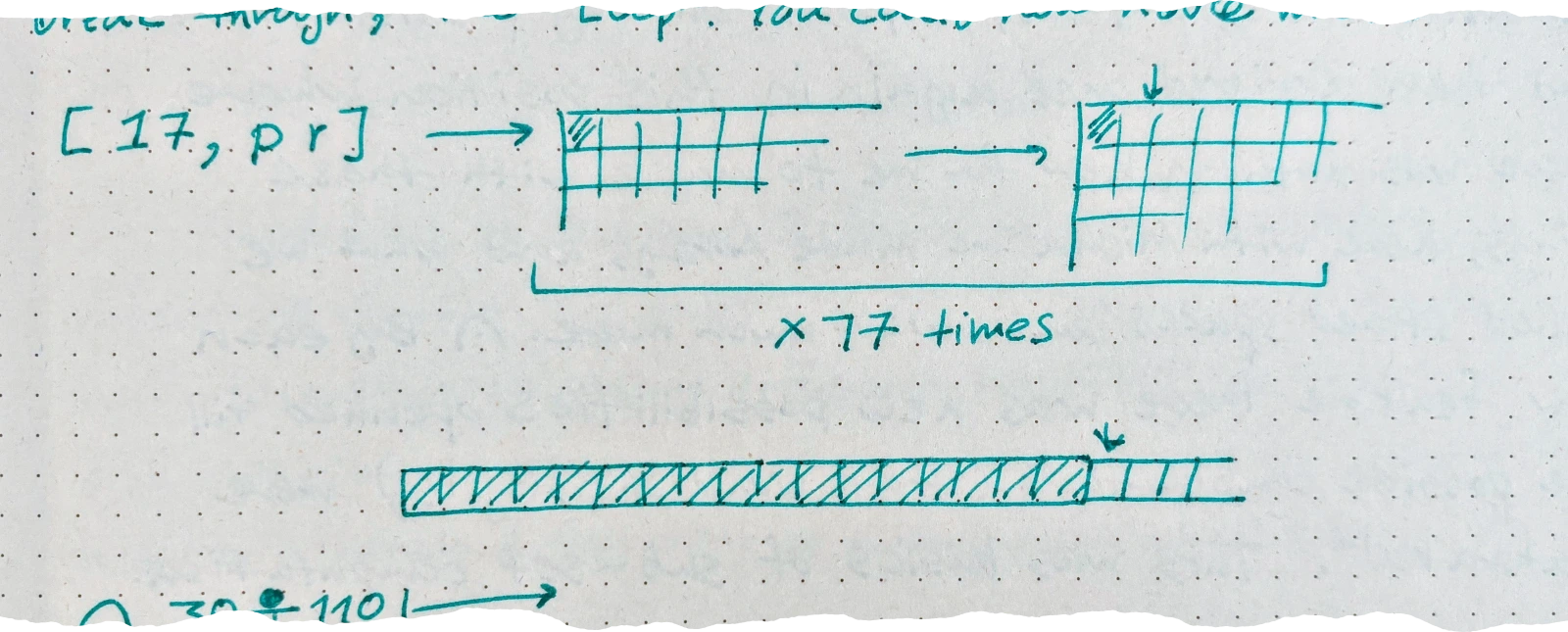 `[17, p r]` -> a drawing of a partial grid being filled in steps with the caption 'x 77 times' and a long horizontal bar being shaded in