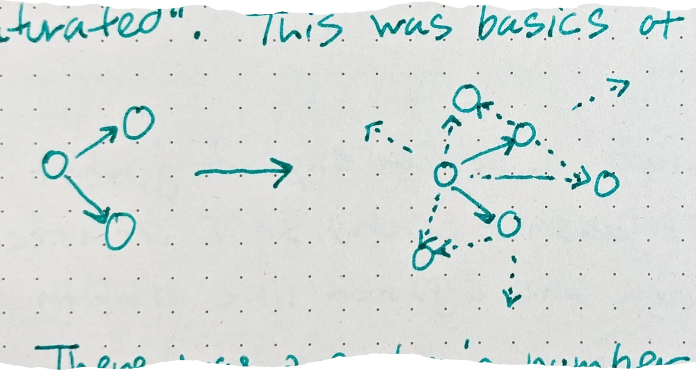 a diagram showing a simple node-link structure evolving into a complex multi-directional network of nodes and dashed arrows