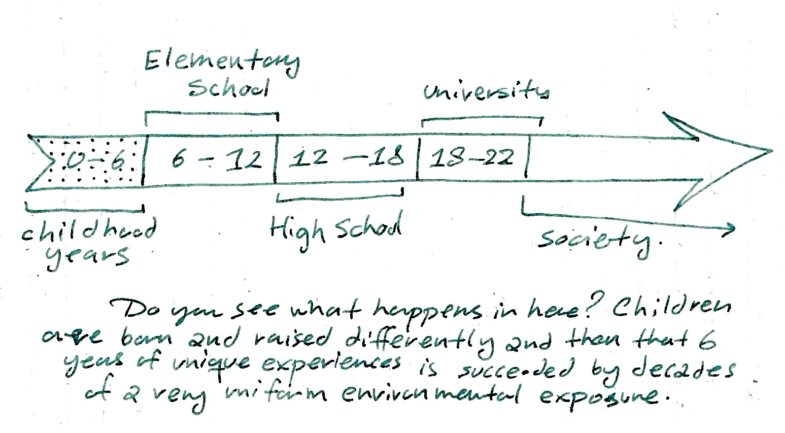 An arrow showing that people from 0 to 6 are having random sets, but then they go to elementary school at 6-12, then high school at 12-18, and then 18-24 university...