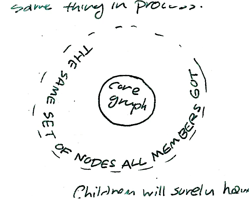 === A circle that shows the core of the mind graph, with a cloud of nodes pushed by the education system.