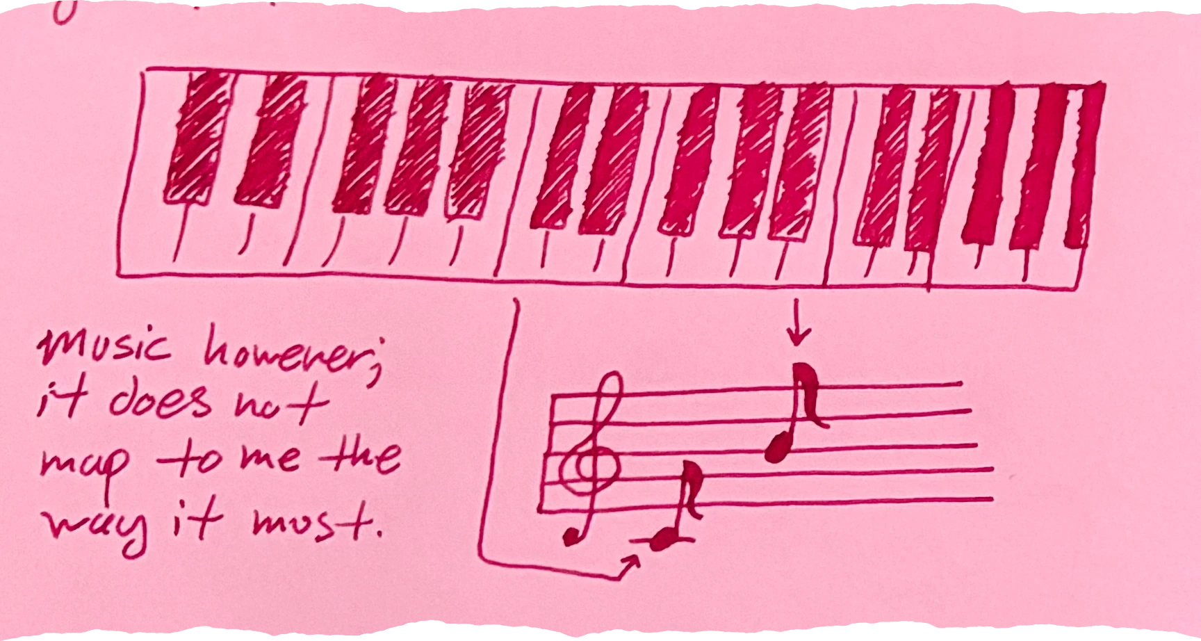 a drawing of a piano keyboard connected by arrows to a musical staff showing notes