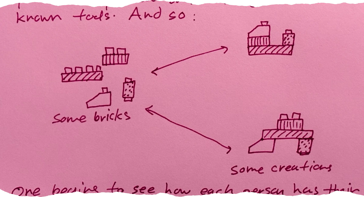 a drawing showing 'some bricks' (individual LEGO-like blocks) on the left with arrows pointing to 'some creations' on the right, which are two different structures assembled from those bricks