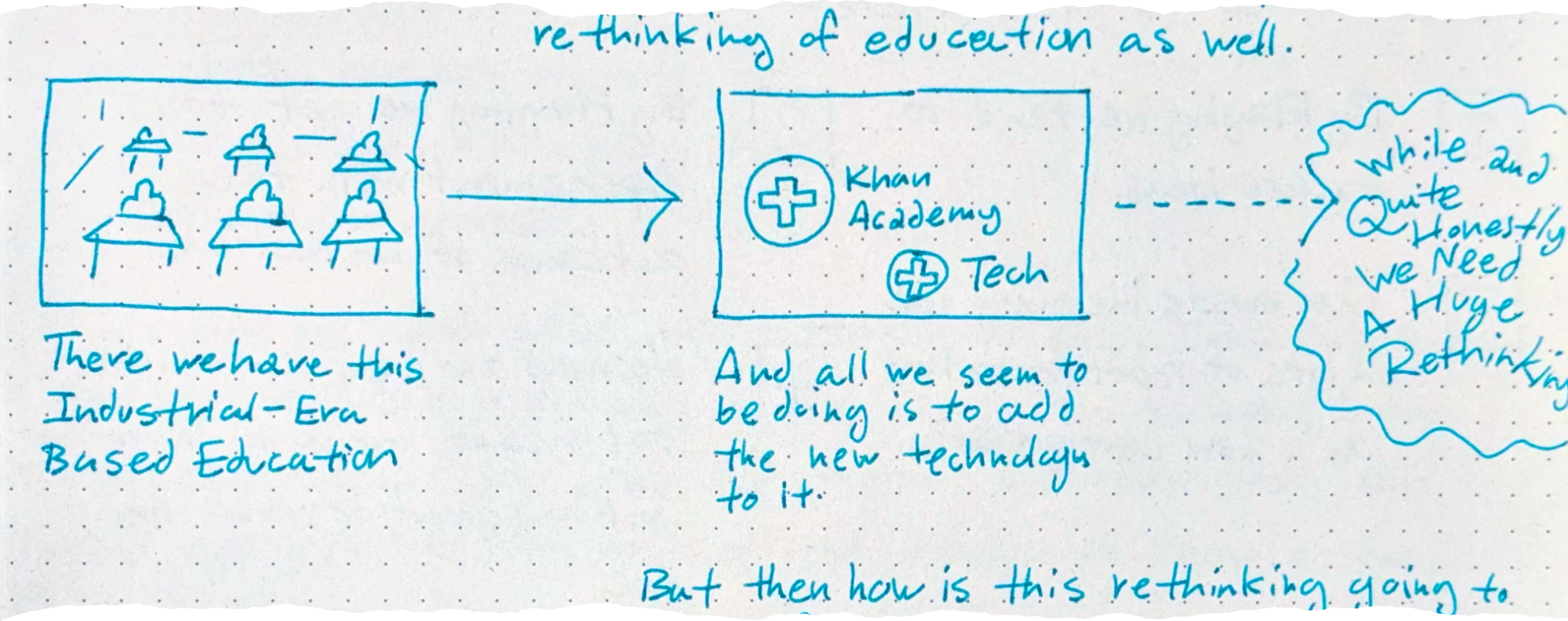 Diagram: There we have this industrial era education -> and we seem to be doing is adding more technology to it -> While; and quite honestly we need a huge rethinking.