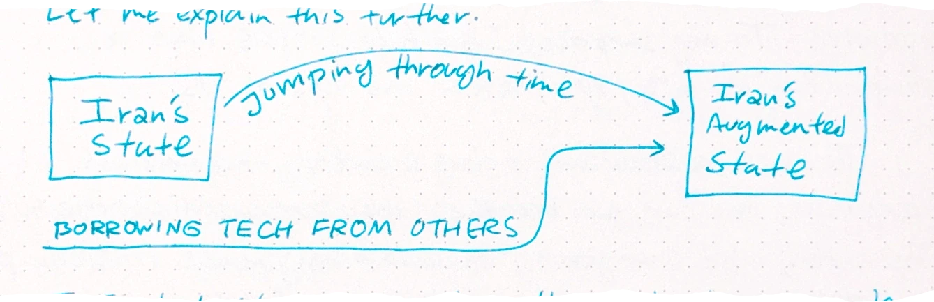 a diagram showing a box labeled 'Iran's State' with two arrows pointing to another box labeled 'Iran's Augmented State'; the top curved arrow is labeled 'Jumping through time' and the bottom L-shaped arrow is labeled 'BORROWING TECH FROM OTHERS'