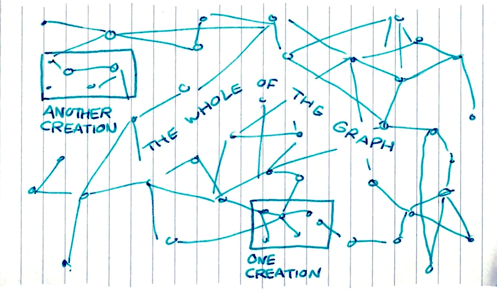 A figure that shows a big graph titled 'The Whole Of The Graph' and then there are regions of that graph marked with rectangles that contain some of the edges and nodes, and they called 'One Creation' and 'Another Creation'.