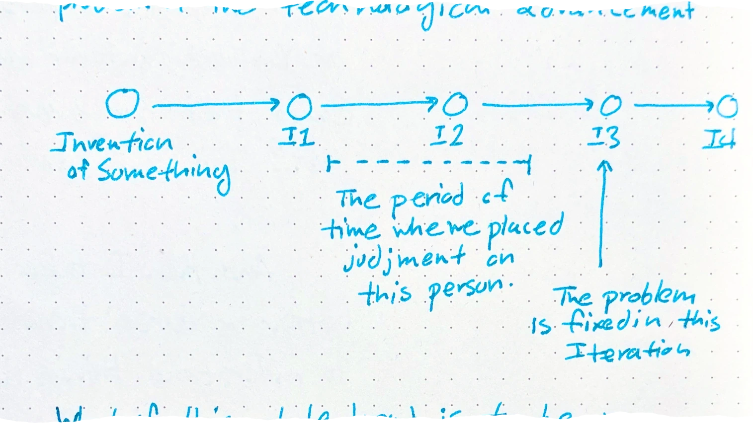 a drawing showing a timeline of iterations starting from 'Invention of Something' through 'I1', 'I2', 'I3', and 'I4'. A dashed bracket between I1 and I2 marks 'The period of time where we placed judgment on this person.' An arrow points to I3 with the caption 'The problem is fixed in this iteration.'
