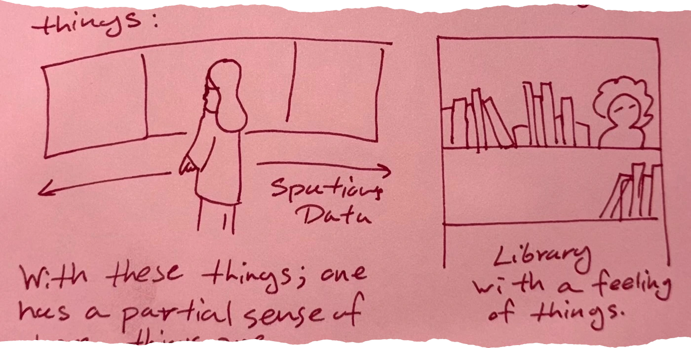A person standing in front of a display with three sections, with an arrow pointing to the sections labeled 'Spatial Data'. To the right, a bookshelf with books and a person, labeled 'Library with a feeling of things.'