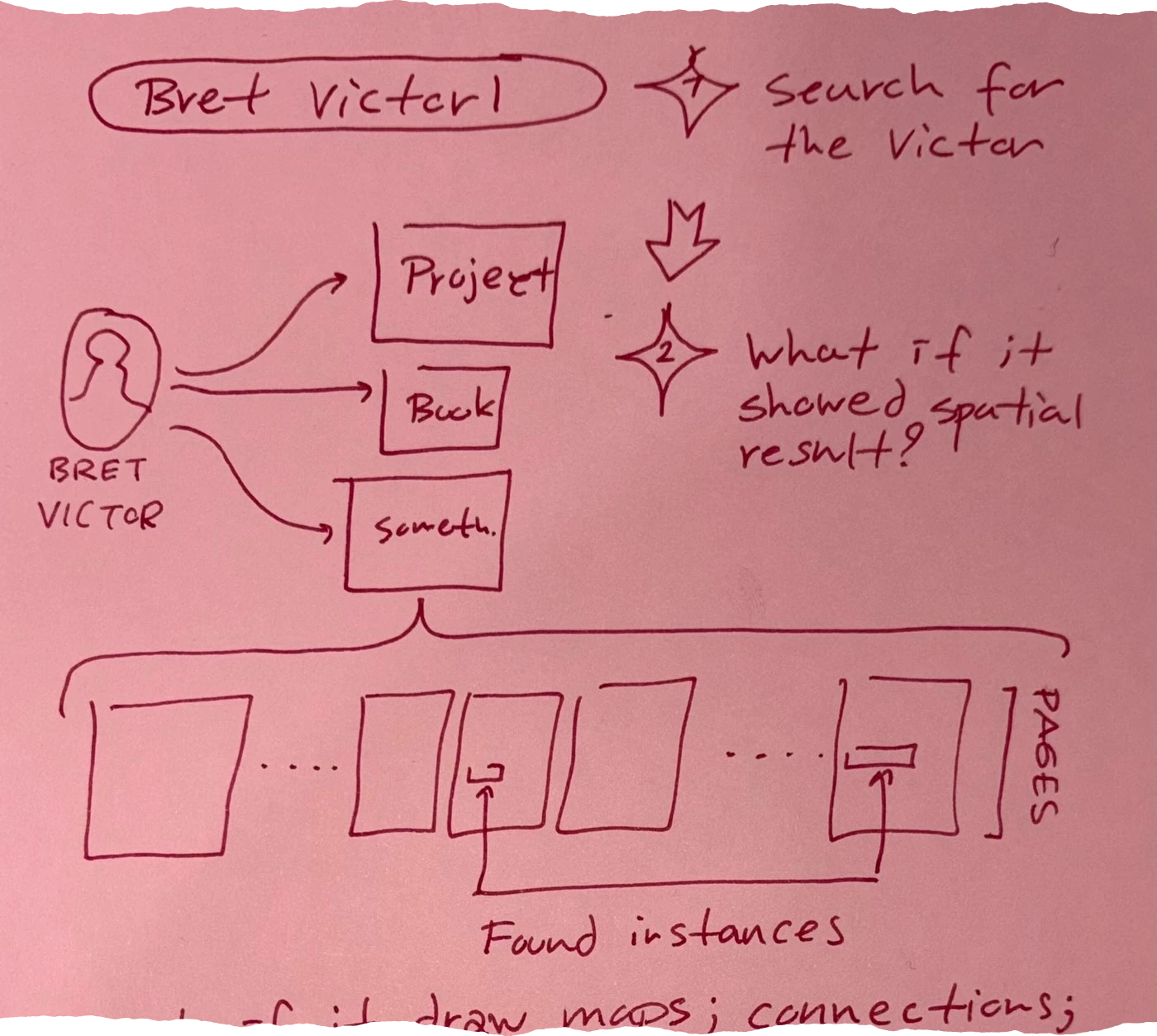 A figure shows 'BRET VICTOR' with arrows pointing to 'Project', 'Book', and 'someth.'. From there, a line leads to a representation of pages with boxes and arrows, labeled 'Found instances'. A circle with 'Bret Victor' inside, an arrow pointing to a starburst shape with '1 Search for the Victor' next to it. Below that, another starburst shape with '2 What if it showed spatial result?' next to it. The page diagram is below.