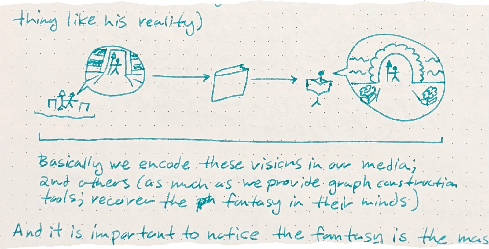 a diagram showing a person, a book, and a scene with trees and a sun with a written text: Basically we encode these visions in our media; and others (as much as we provide graph construction tools) recover the fantasy in their minds.
