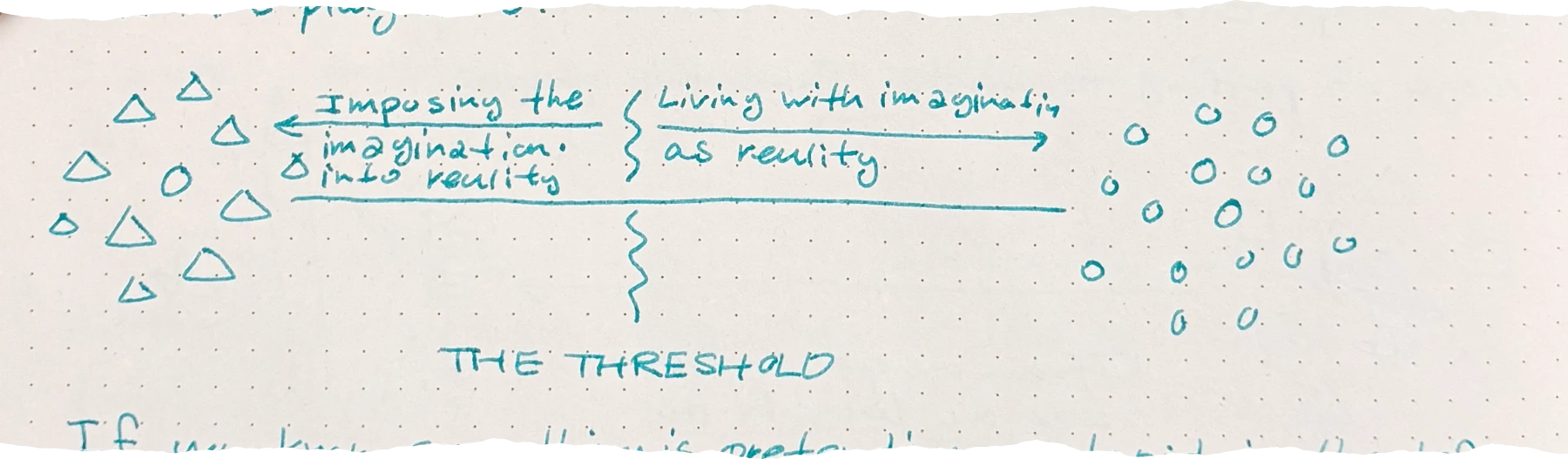 a diagram showing four triangles pointing to the right, with one triangle larger than the others. An arrow points from the larger triangle to the phrase 'imposing the imagined on... as reality'. To the right of this arrow, a curly brace connects 'imposing the imagined on... as reality' to the phrase 'Living with imagination... as reality'. To the right of this, there are several circles and dots arranged in clusters.