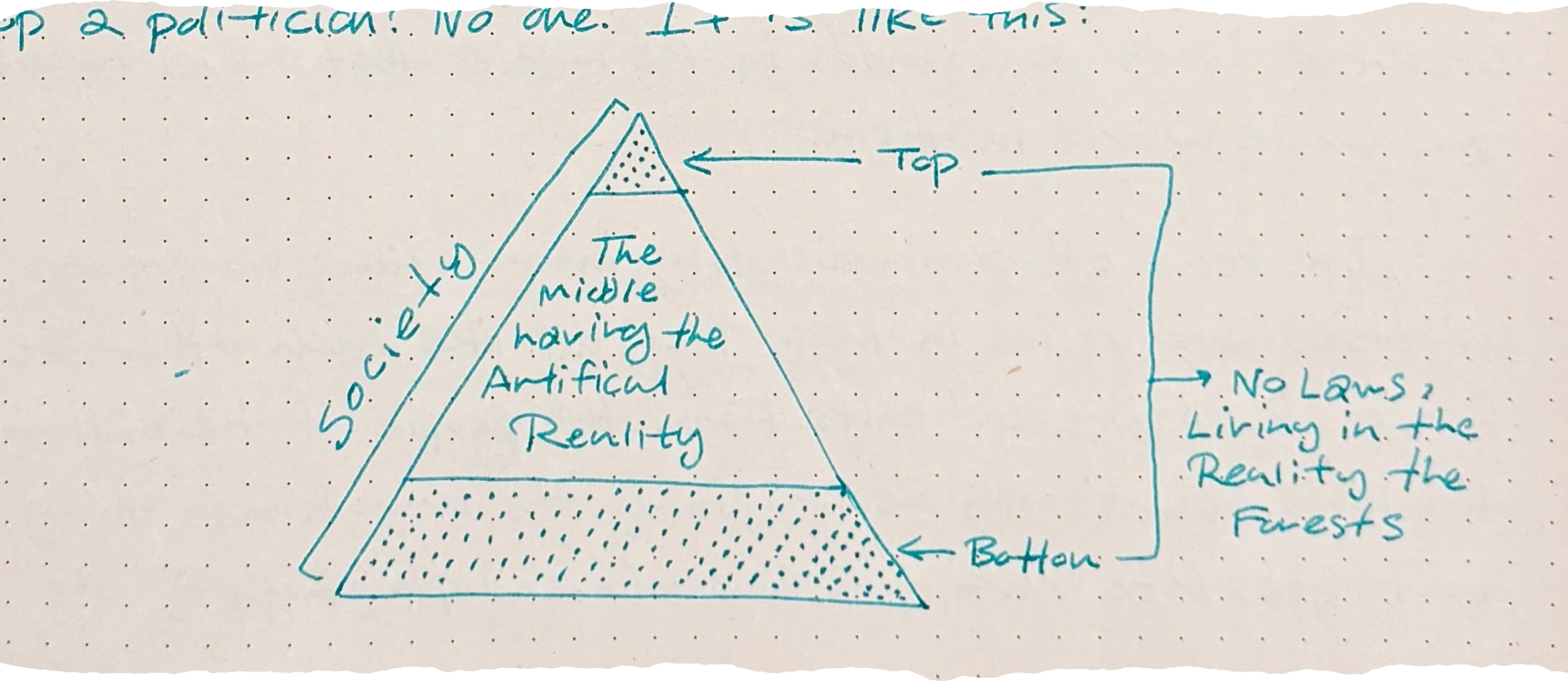 A diagram showing a triangle with 'Society' on the left side. The triangle has three levels: 'Top' at the apex, 'The middle having the artificial identity' in the middle, and 'Bottom' at the base. To the right of the triangle, there are two bullet points: 'Top' pointing to 'No Laws: Living in the Forests' and 'Bottom' pointing to a dotted area representing the base.