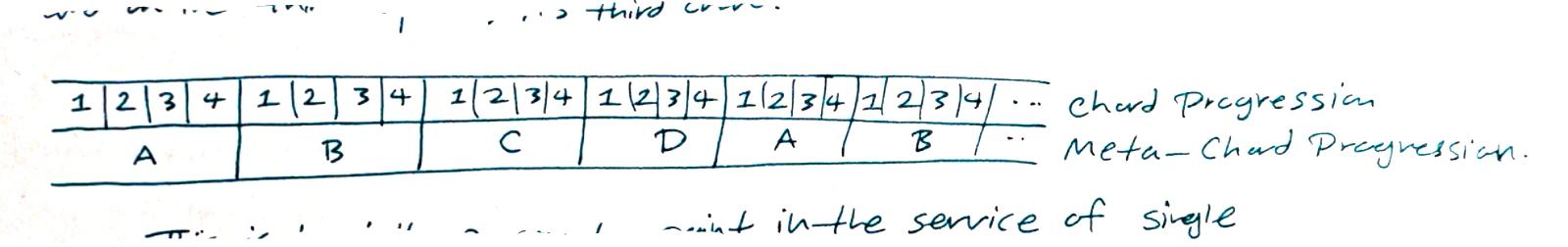 a table comparing a 4-chord progression '1 2 3 4' repeating multiple times on the top row, with a 'Meta-Chord Progression' on the bottom row where 'A' spans the first '1 2 3 4', 'B' spans the second, 'C' spans the third, etc.