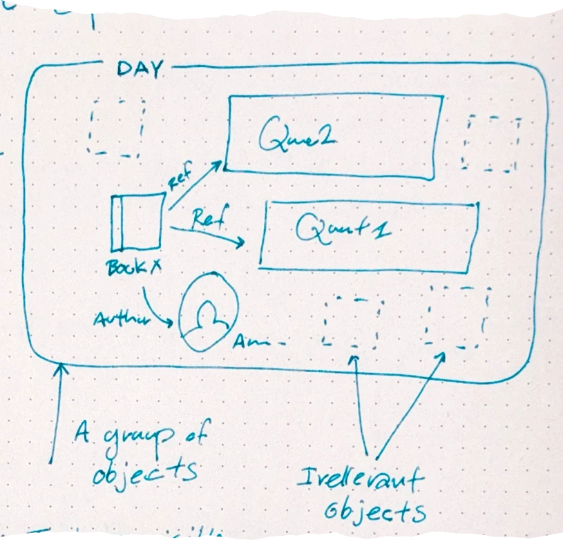 a conceptual diagram of a workspace labeled 'DAY' containing several objects: a 'Book X' linked by arrows labeled 'Ref' to boxes titled 'Que 2' and 'Quant 1', an 'Author' silhouette icon, and several dashed-line squares representing 'Irrelevant objects', all enclosed in a rounded border labeled 'A group of objects'