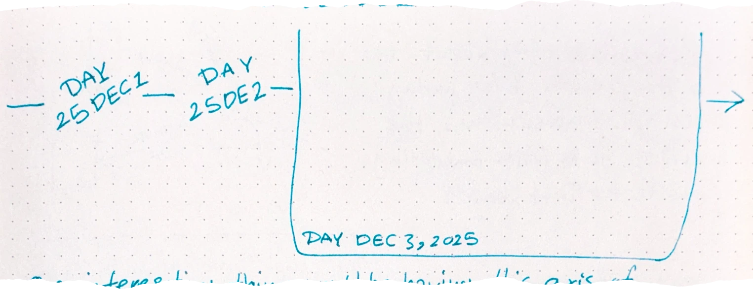 a timeline at the top showing a sequence of days connected by dashes, followed by a large empty rectangular frame labeled at the bottom as 'DAY DEC 3, 2025'