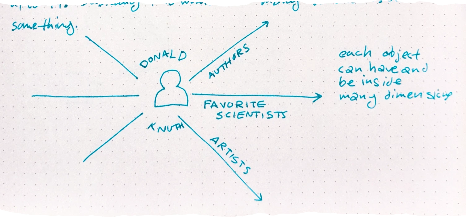 a radial diagram with a person icon at the center labeled 'DONALD KNUTH', with five arrows pointing outwards representing different dimensions labeled 'AUTHORS', 'FAVORITE SCIENTISTS', and 'ARTISTS'