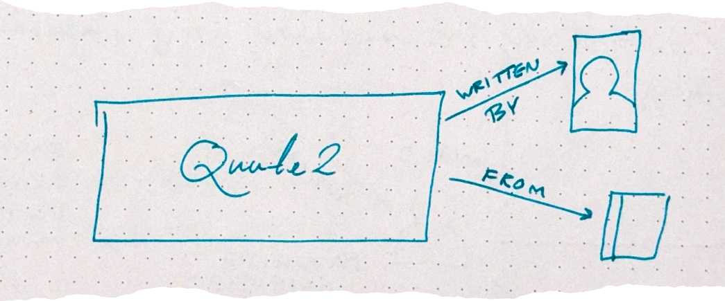 a box containing the text 'Quote 2' with two outgoing arrows: one labeled 'WRITTEN BY' pointing to a person icon in a frame, and another labeled 'FROM' pointing to a book icon