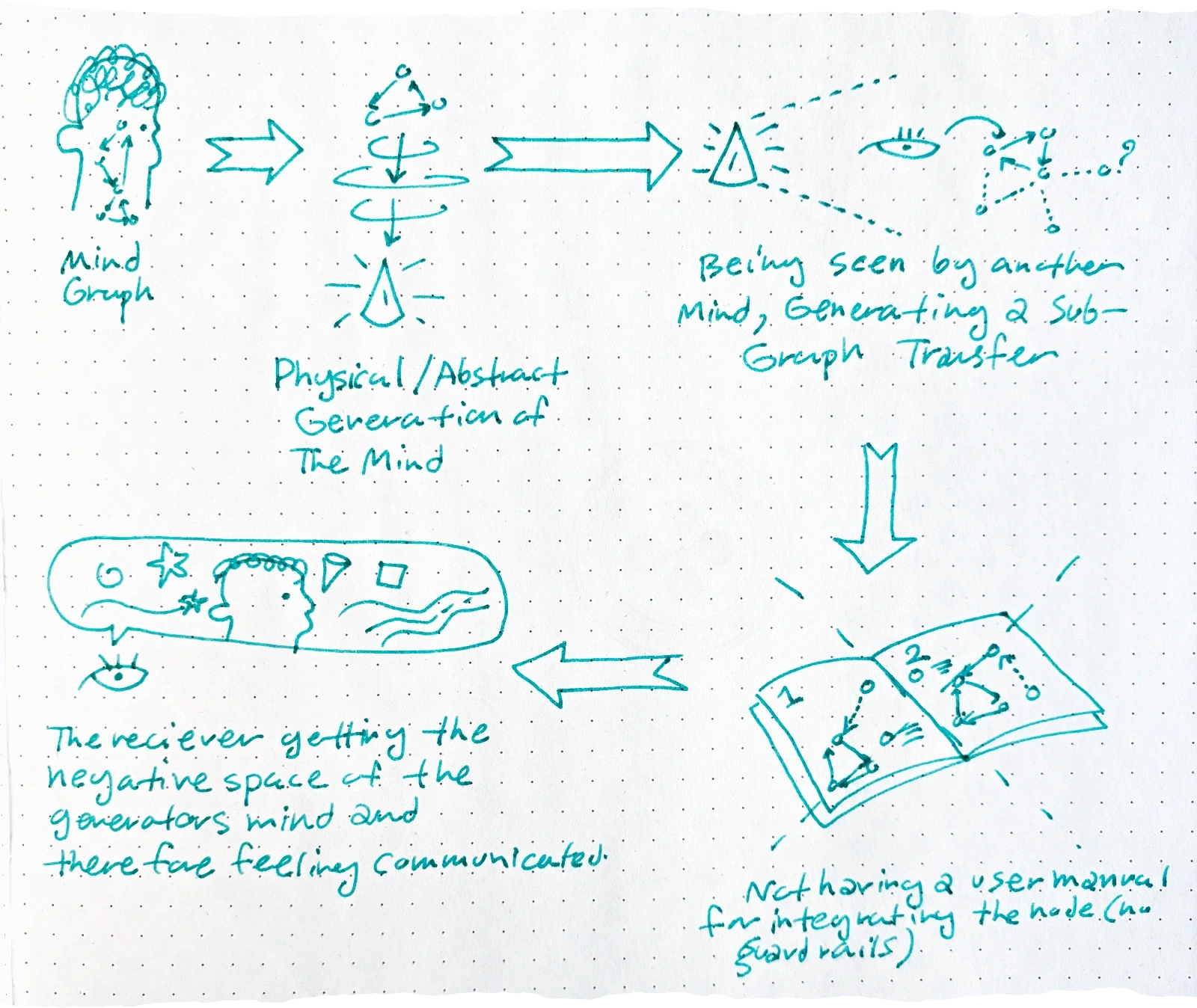 a complex flowchart diagram showing the process of communication: it starts with a 'Mind Graph' (a head with internal network nodes), moving through 'Physical/Abstract Generation of The Mind' represented by the mind graph generating an object, leading to a 'Being seen by another Mind' phase where an eye observes a sub-graph transfer through seeing the generation. This then points to an on user manual showing how to integrate the sub-graph to your own Mind Graph, but being crossed as none existing and the label: 'Not having a user manual for integrating the node (no guardrails)' and finally completes the cycle with a 'receiver getting the negative space of the generators mind' depicted as an eye looking at a speech bubble containing the whole world around the head that initially generated the object, all that surrounded them