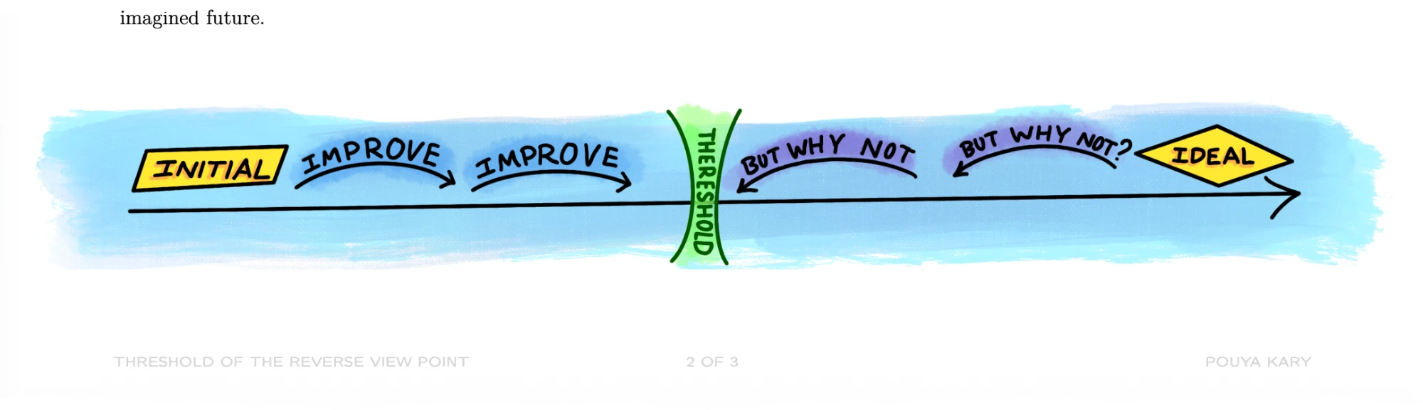a diagram illustrating a process flow on a timeline: it starts with a yellow box labeled 'INITIAL', followed by two forward-pointing arrows labeled 'IMPROVE'; in the center is a green vertical 'THRESHOLD' lens; to its right, two backward-pointing arrows are labeled 'BUT WHY NOT' and 'BUT WHY NOT?', leading from a yellow diamond labeled 'IDEAL' at the far right.
