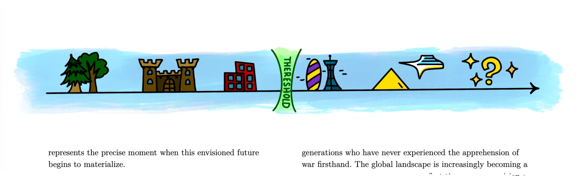 a colorful drawing of a timeline depicting the evolution of architecture and civilization: starting with trees (nature), followed by a medieval castle, then a modern brick building, passing through a green vertical 'THRESHOLD' lens, into futuristic structures including a striped oval tower, a skyscraper with a top deck, a yellow pyramid, a floating abstract architecture, and ending with sparkles and a question mark symbolizing the unknown future.