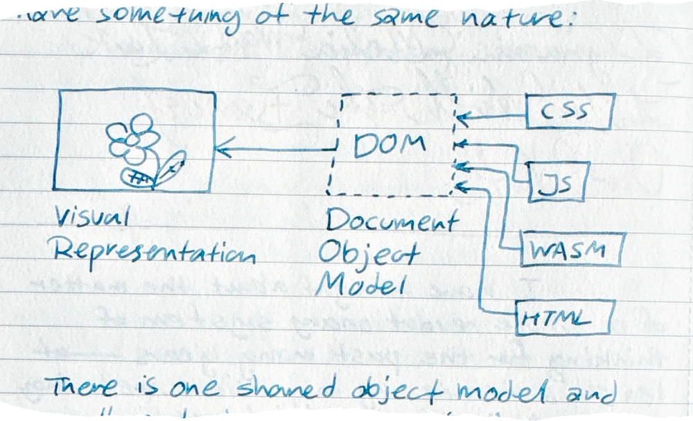 a drawing showing a flower (Visual Representation) connected to a box labeled DOM (Document Object Model), with arrows pointing from boxes labeled CSS, JS, WASM, and HTML into the DOM