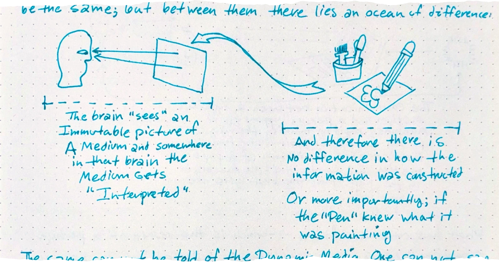 A drawing of a profile view of a head with lines pointing to a square object, and a curved line going from the square object to a drawing of a pencil and brushes on paper. The brain 'sees' an Immutable picture of A Medium and somewhere in that brain the Medium Gets 'Interpreted'. And therefore, there is no difference in how the information was constructed. Or, more importantly; if the 'Pen' knew what it was painting.
