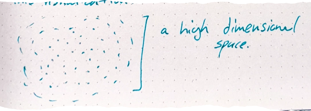 a drawing of a cloud of dots representing a high dimensional space