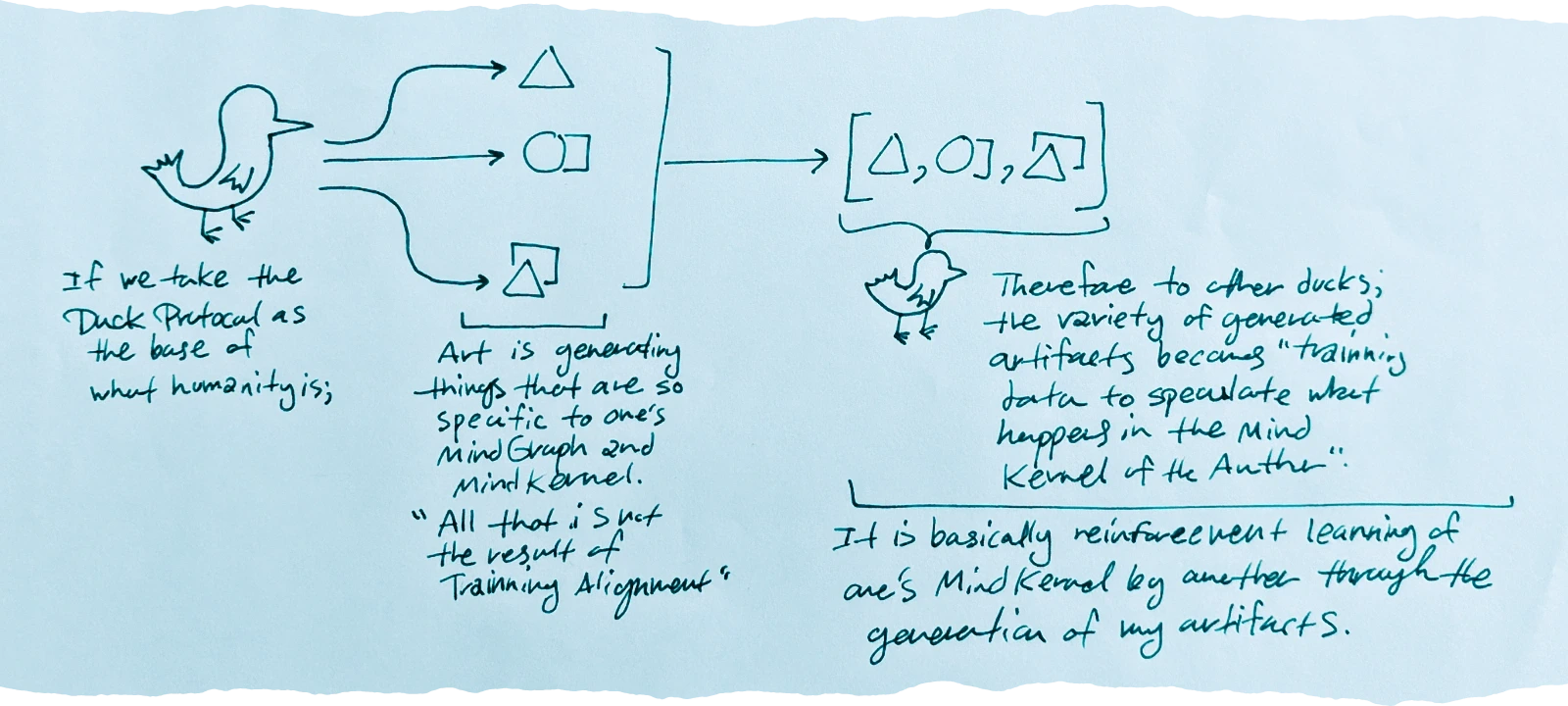 a figure showing a duck used as a base “protocol” for humanity, branching into multiple generated geometric artifacts, then recombined into a symbolic list to suggest that art consists of generated artifacts unique to a person’s “mind graph” or “mind kernel”, and that other minds use those artifacts as training data to speculate about the creator’s internal structure; the diagram frames art as a kind of reinforcement learning between minds through generated artifacts / If we take the Duck Protocol as the base of what humanity is; / Art is generating things that are so specific to one’s Mind Graph and Mind Kernel. / > 'All that is not the result of Training Alignment' / Therefore to other ducks; the variety of generated artifacts becomes 'training data' to speculate what happens in the Mind Kernel of the Author. / It is basically reinforcement learning of one’s Mind Kernel by another through the generation of my artifacts.