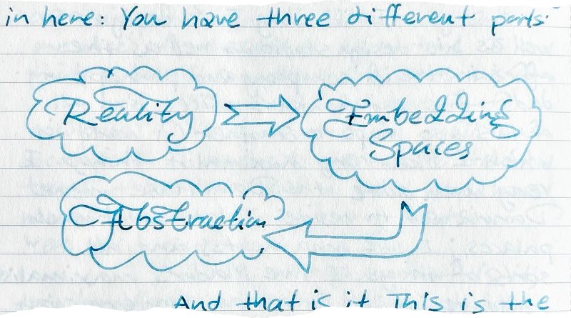 a diagram showing 'Reality' pointing with an arrow to 'Embedding Spaces', and a curved arrow from 'Embedding Spaces' pointing to 'Abstraction'
