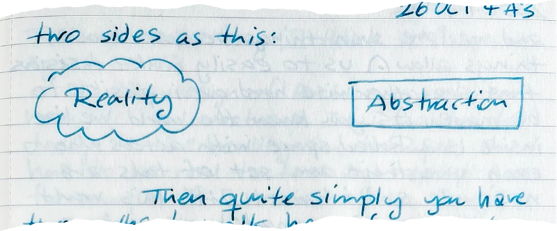 a diagram showing a cloud labeled 'Reality' on the left, and a rectangle labeled 'Abstraction' on the right