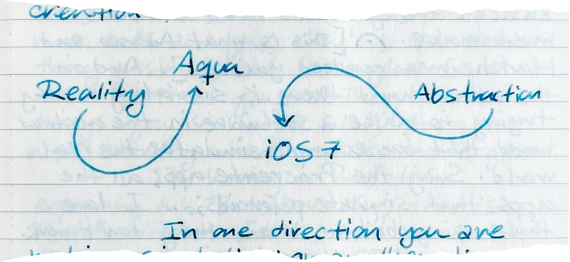 a diagram showing 'Reality' with a curved arrow pointing up to 'Aqua', and 'Abstraction' with a curved arrow pointing down to 'iOS 7'