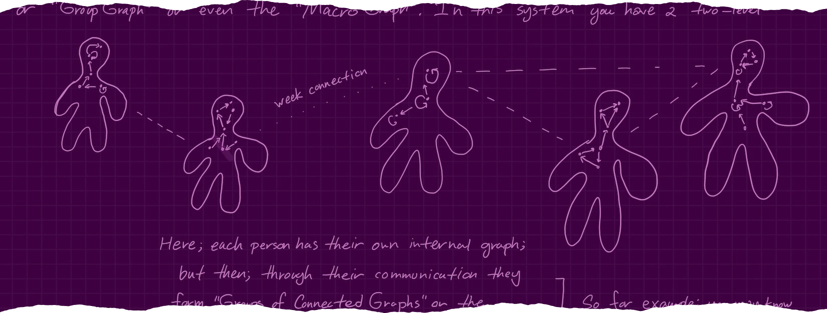 a figure showing five humanoid silhouettes, each containing internal nodes and arrows representing an 'internal graph'; some silhouettes are connected by dotted lines labeled 'weak connection' or dashed lines, illustrating connections between individuals in a macro system