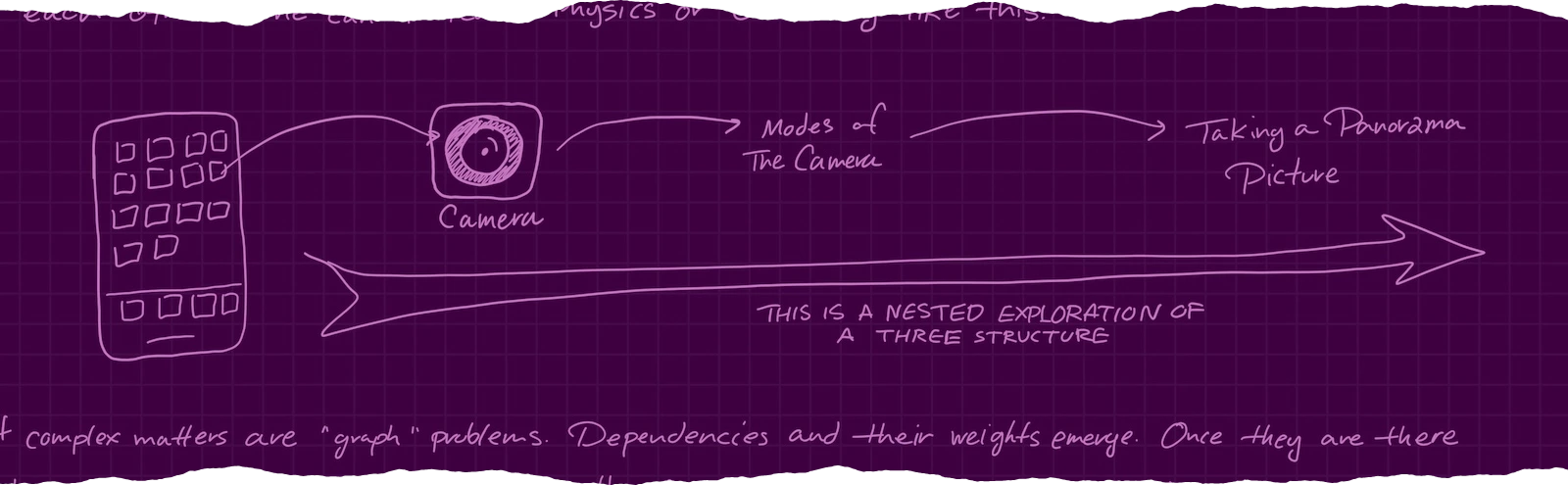 a drawing of a smartphone with several app icons; an arrow points from one icon to a circular 'Camera' icon, which then points to 'Modes of The Camera,' and finally to 'Taking a Panorama Picture'; below this sequence is a long double-ended arrow labeled 'THIS IS A NESTED EXPLORATION OF A TREE STRUCTURE'