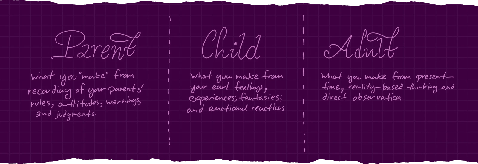 a layout showing three categories: 'Parent', 'Child', and 'Adult', separated by vertical dashed lines, with descriptive text underneath each heading: *Parent: What you 'make' from recording of your parent's rules, attitudes, warnings, and judgments. *Child: What you make from your early feelings, experiences, fantasies, and emotional reactions. *Adult: What you make from present-time, reality-based thinking and direct observation.