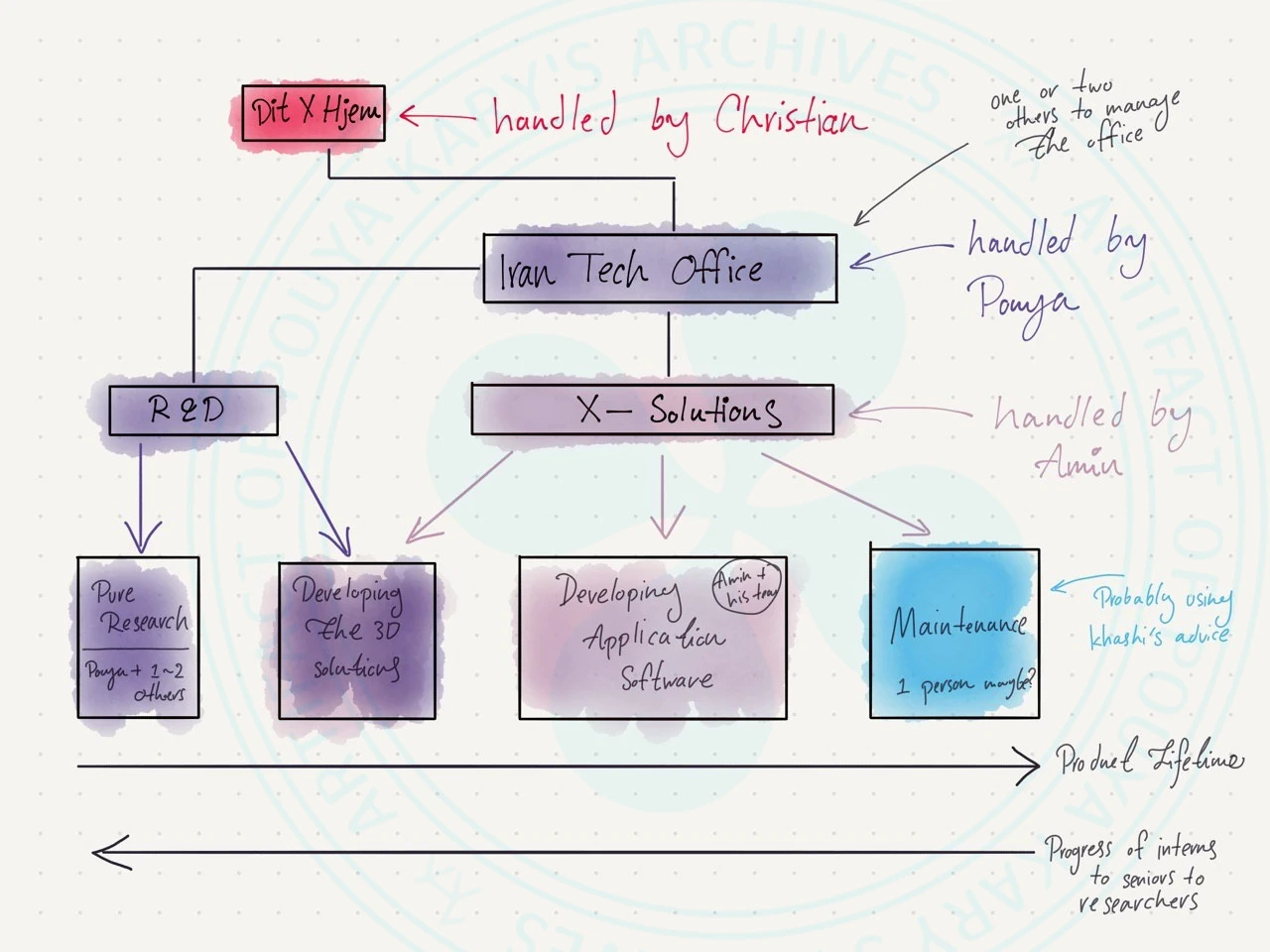 Organizational Hirearchy of Dit X Hjem