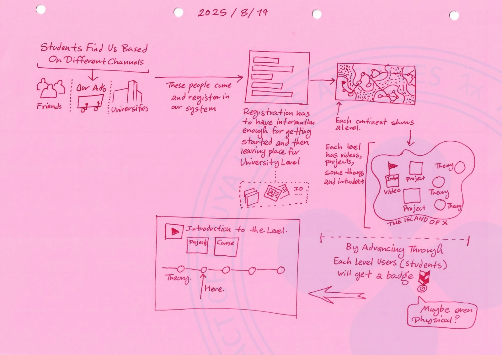 The image is a diagram dated 2025, August 14th. It shows a flow of how students find the system and then move through registration, levels, and rewards.
At the top, there are three separate channels through which students discover the program: friends, our advertisements, and universities. Arrows from these three sources converge into a single block labelled registration. The registration section lists that it requires an ID, mentioned twice, and that it must leave space for university level information later. This suggests the registration is designed to be flexible and expandable.
Below that, a new section is introduced, titled 'Introduction to the Level.' This splits into two parallel branches: one labelled Project, and the other labelled Course. Below both of these, indented, is the word Theory, implying that theory is either a foundation for both paths or a component that belongs to the introductory phase.
Finally, after a dividing line, the diagram states that by advancing through each level, users or students will receive a badge. A note is added in parentheses, suggesting that this badge might even be a physical object, implying a desire for tangible recognition beyond the digital system.