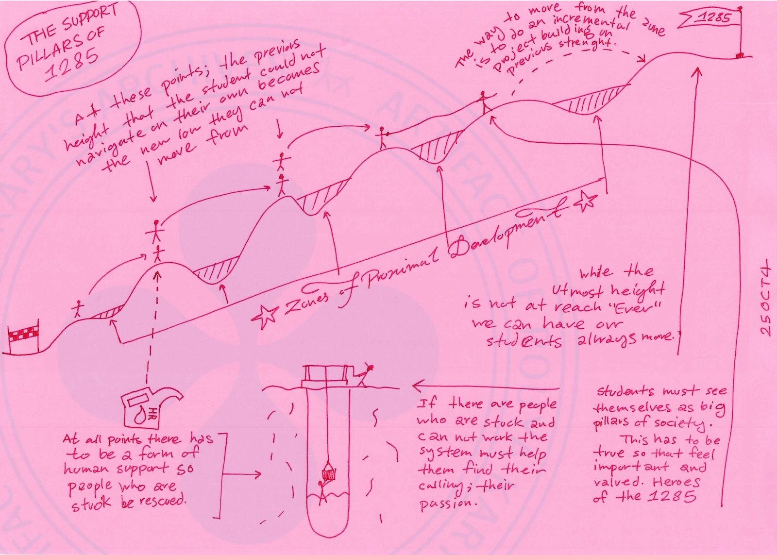 Based on the diagram you’ve shared, here is a structured explanation and transcription, designed to be placed directly into the machine tag of your Archive.
Machine Transcription & Analysis:
This is a conceptual diagram titled 'THE SUPPORT PILLARS OF 1285', outlining the pedagogical and structural philosophy for the 1285 educational program. It visualizes the learning journey as a landscape of peaks and valleys, framed within Vygotsky's Zone of Proximal Development (ZPD).
1. The Topography of Learning (The Path):
The journey is depicted as a wavy line with 'checkpoints' and a final flag labeled '1285' at the top right.
ZPD as a Landscape: The stars labeled 'Zones of Proximal Development' indicate that the entire path is a series of scaffolded learning zones.

Incremental Progress: An annotation at the top right states: 'The way to move from the zone is to do an incremental project building on previous strength.' This emphasizes that growth is achieved through small, achievable steps that utilize existing tools to acquire new ones.

2. The Mechanism of Support (The Pillars):
The diagram emphasizes that a student cannot navigate this landscape alone; specific support structures are required.
Human Intervention at Sticking Points: In the upper left, a figure is shown stuck on a slope. The text reads: 'At these points; the previous height that the student could not navigate in their own became the new low they can not move from.' To address this, a diagram below shows a rescue pulley lowering a support system. The accompanying text states: 'At all points there has to be a form of human support so people who are stuck be rescued.' This implies that 1285 requires active mentors or facilitators to intervene when a student's graph is saturated or they have hit a barrier they cannot cross alone.

3. Identifying the Stuck Student (The Deep Dive):
In the lower middle section, there is a drawing of a deep well with a person at the bottom, a bucket, and a pulley. The text reads: 'If there are people who are stuck and can not work the system must help them find their calling—their passion.' This suggests that for those who are completely disengaged or cannot find a foothold in the standard path, the system's role is not to push them forward, but to go deep and help them rediscover their intrinsic motivation.
4. The Ultimate Goal (The Heroic Ethos):
Two final notes frame the overarching philosophy:
On Attainability: 'While the utmost height is not at reach 'Ever' we can have our students always move.' This acknowledges that mastery is infinite, but the system's purpose is to ensure continuous, unending growth.

On Self-Concept: 'Students must see themselves as big pillars of society. This has to be true so that feel important and valued. Heroes of the 1285.' This establishes the core identity of the 1285 student: not a passive consumer of education, but an active, respected 'Artist in Residence' and a foundational pillar of the community.