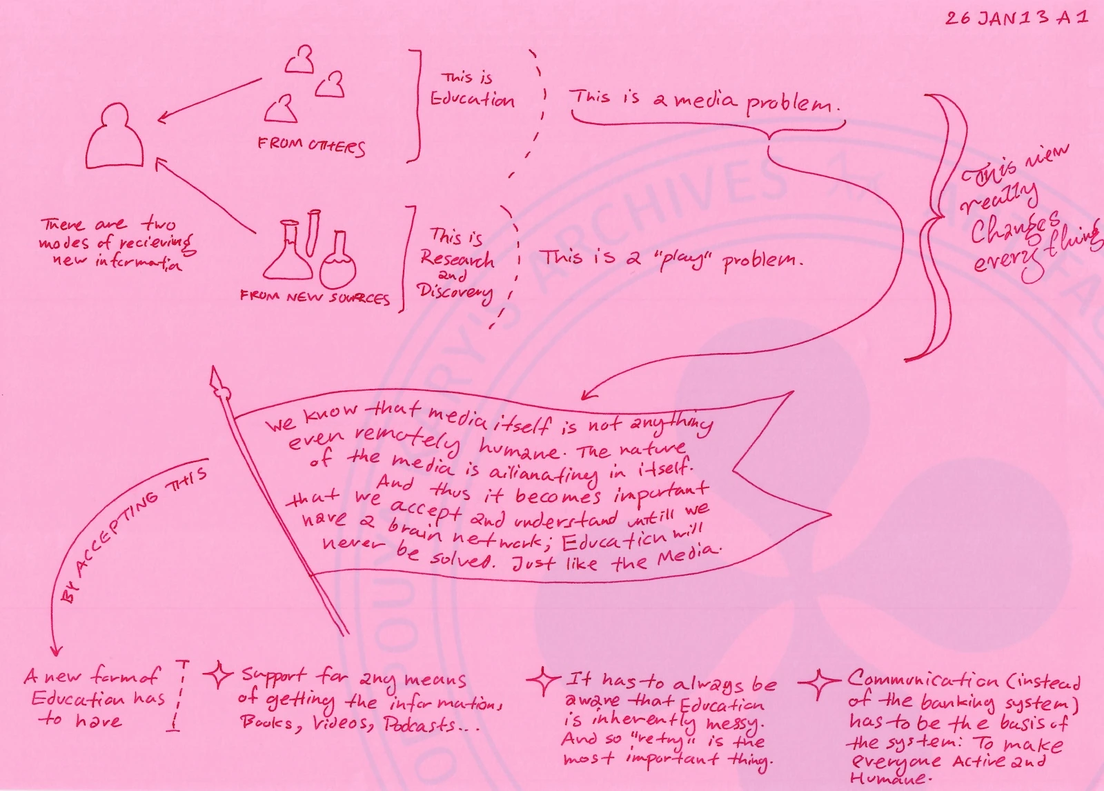 1. Overall Structure and Tone
The image is a red-toned photograph of a handwritten conceptual diagram. It appears to be a philosophical reflection on education, media, and knowledge acquisition. The writing is informal and diagrammatic, with arrows, brackets, and small sketches (people icons and laboratory flasks).
The page is organized into three main conceptual areas:
Two modes of receiving new information

A distinction between education/media and research/play

A central philosophical claim about media’s nature and its implications for education

Practical consequences for designing a new form of education

The overall message:
A new understanding of media fundamentally changes how we must think about education.
2. Top Left: Two Modes of Receiving New Information
Text says:
“There are two modes of receiving new information”
Two visual pathways are shown:
A. From Others
Small drawn icons of people.

Labeled “FROM OTHERS”

Bracketed with the phrase: “This is Education”

This implies:
Information transmitted socially.

Knowledge passed from person to person.

Structured, institutional, communicative learning.

This is defined as education.
B. From New Sources
Small drawings of lab flasks.

Labeled “FROM NEW SOURCES”

Bracketed with the phrase: “This is Research and Discovery”

This implies:
Knowledge obtained directly from the world.

Experimentation, exploration, scientific inquiry.

Original discovery rather than transmission.

This is defined as research and discovery.
3. Middle: Media vs Play
To the right of those brackets are two parallel reinterpretations:
“This is a media problem.” (linked to Education)

“This is a ‘play’ problem.” (linked to Research and Discovery)

Interpretation:
Education is fundamentally shaped by media — the channels through which information is transmitted.

Research/discovery is fundamentally about play — experimentation, interaction, exploration.

Thus:
ModeTraditional LabelReinterpreted AsFrom OthersEducationMedia problemFrom New SourcesResearch/DiscoveryPlay problemThen written to the far right:
“This view really changes everything”
So the author claims this reframing is transformative.
4. Central Banner: The Core Philosophical Claim
In the middle is a large banner-shaped text block. It reads (paraphrased clearly):
We know that media itself is not anything even remotely humane.
The nature of the media is alienating in itself.
And thus it becomes important that we accept and understand until we have a brain network.
Education will never be solved. Just like the media.
This is the most important philosophical section.
Key Ideas:
Media is not inherently humane
Media is structural, technological, abstract.

It is not naturally human-centered.

Media is alienating
It creates distance between people.

It transforms communication into mediated form.

It separates humans from direct interaction.

Education cannot be “solved”
Because education depends on media.

And media is inherently alienating.

Therefore education inherits the same structural instability.

The phrase “until we have a brain network” suggests:
Only direct mind-to-mind connection (no mediation) would remove alienation.

As long as communication requires media, alienation persists.

Thus:
Education and media are structurally unresolved problems.