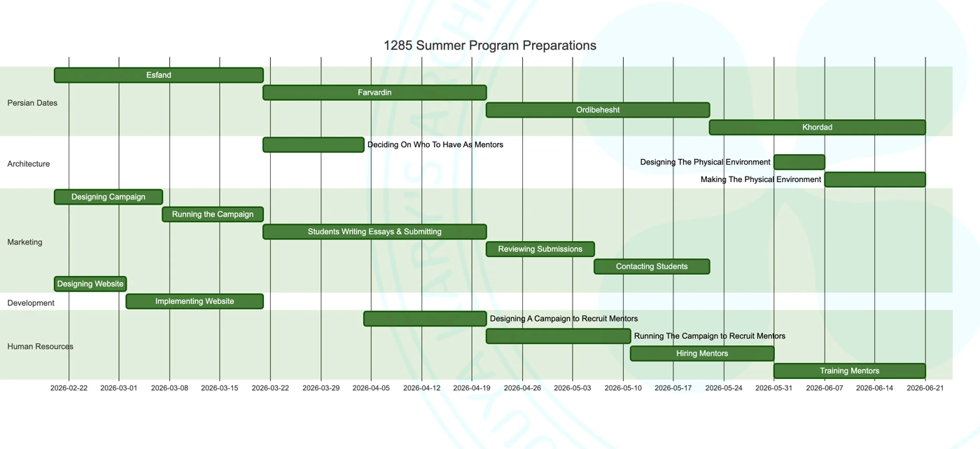 @1285 Summer Program: The First Gantt Chart of Preparations
