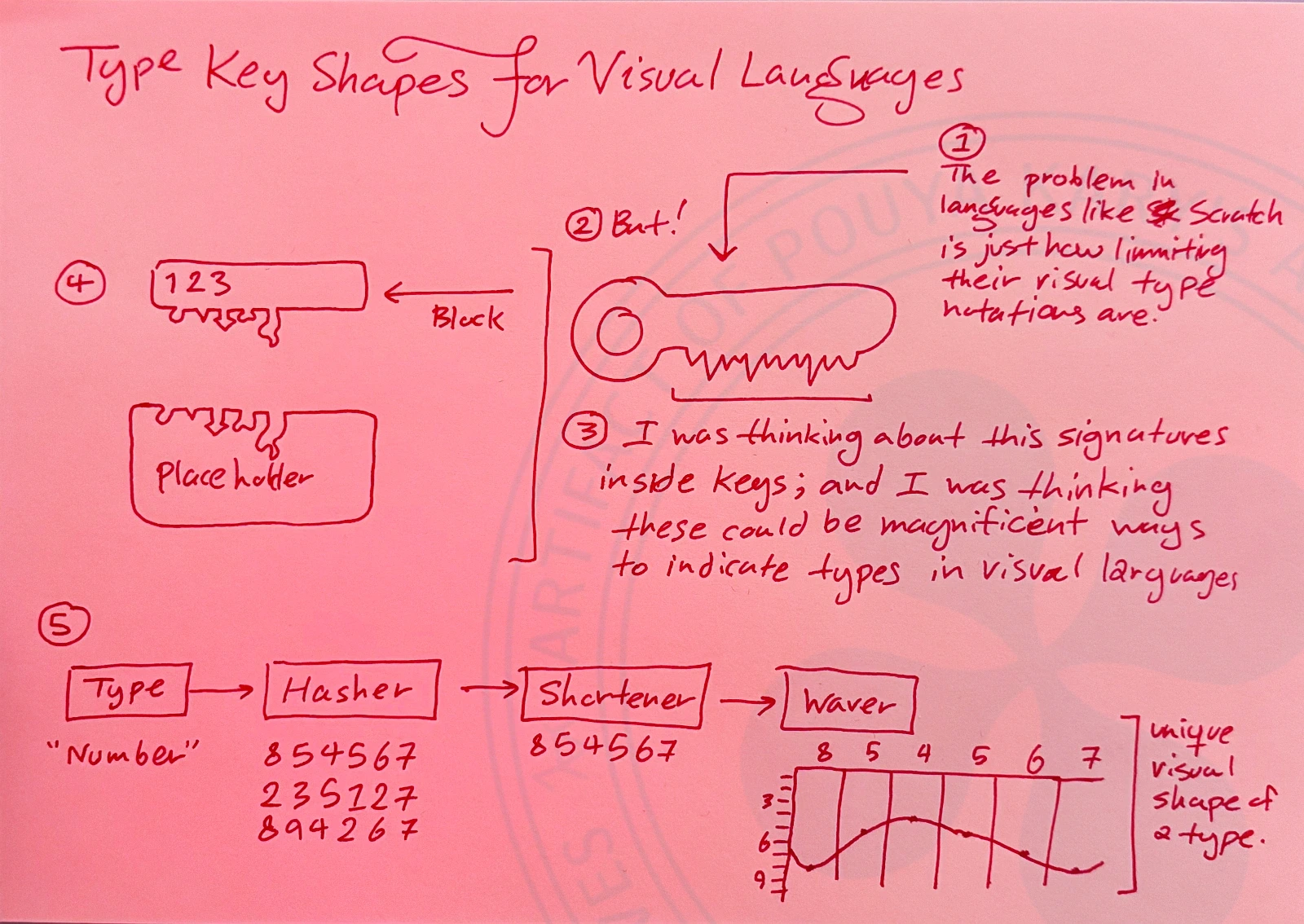 The problem in languages like Scratch is just how limiting their visual type notations are.
But!
[a drawing of a skeleton key where the bit is a jagged waveform; a drawing showing a 'Block' containing '123' with a jagged bottom edge and a 'Placeholder' block with a matching jagged top cutout; a figure showing a pipeline from 'Type' to 'Hasher' to 'Shortener' to 'Waver' (a graph with vertical lines and a wave), labeled 'unique visual shape of a type']
I was thinking about these signatures inside keys; and I was thinking these could be magnificent ways to indicate types in visual languages.
Type 'Number' -> Hasher 854567 235127 894267 -> Shortener 854567 -> Waver 8 5 4 5 6 7 (unique visual shape of a type) [And it shows a key with shapes of heights 8, 5, 4, 5, 6, 7, like a physical key]