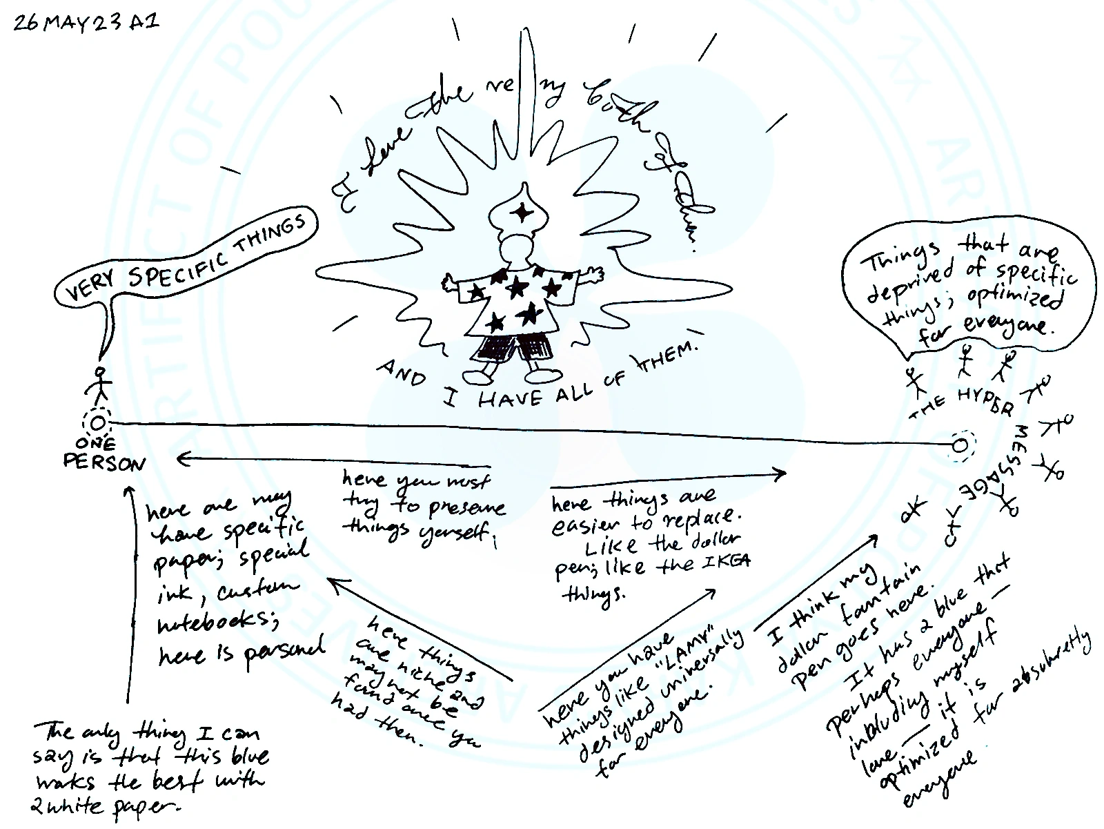 Here is the transcription of the image, organized to reflect the spatial layout and the relationship between the notes and the central axis:
[A hand-drawn conceptual diagram featuring a central radiant figure in a star-patterned robe and crown; a horizontal axis connects 'ONE PERSON' on the left to 'THE HYPER MESSAGE' on the right, with various arrows and handwritten annotations describing a spectrum between personal/niche objects and universal/optimized ones.]
[Top Center]
I love the very both of them.
AND I HAVE ALL OF THEM.
[Left Side - 'Niche/Personal']
(Speech bubble from 'ONE PERSON'): VERY SPECIFIC THINGS
(Note with arrow pointing to the left side of the axis):
here one may have specific paper; special ink, custom notebooks; here is personal
(Note below the left side):
here you must try to preserve things yourself;
(Note at the bottom left corner):
The only thing I can say is that this blue works the best with white paper.
[Center-Left Transition]
(Note with arrow pointing towards the 'ONE PERSON' side):
here things are niche and may not be found once you had them.
[Center-Right Transition]
(Note with arrow pointing towards the right side):
here you have things like '==LAMY==' designed universally for everyone.
[Right Side - 'Universal/Hyper Message']
(Speech bubble from a group of figures): Things that are deprived of specific things; optimized for everyone.
(Label below the figures): THE HYPER MESSAGE
(Note with arrow pointing to the right side of the axis):
here things are easier to replace. Like the dollar pen; like the IKEA things.
(Final note at the bottom right, pointing toward the group):
I think my dollar fountain pen goes here. It has a blue that perhaps everyone including myself love — it is optimized for absolutely everyone.