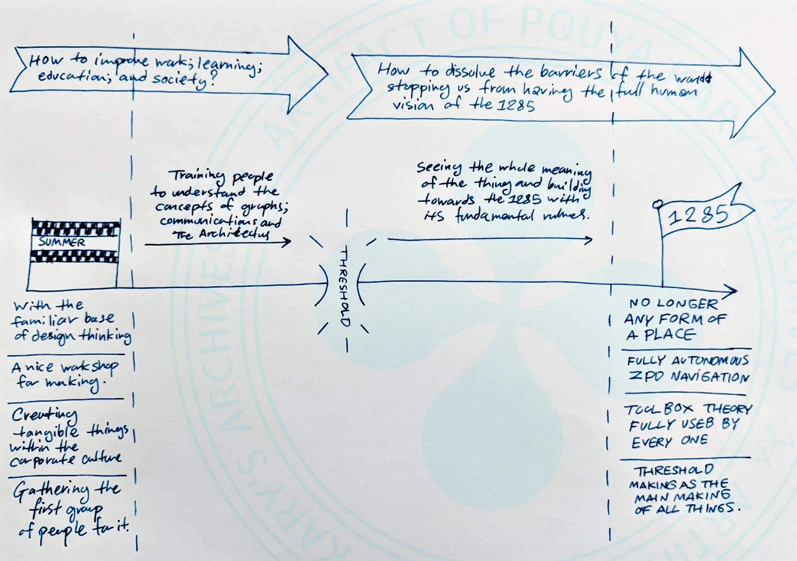 A figure showing a staged roadmap toward “1285”, beginning with improving work, learning, education, and society through familiar design-thinking workshops and graph/communication education, passing through a central “threshold”, and evolving into dissolving barriers preventing the full human vision of 1285, ending in a post-place condition with autonomous navigation, universally usable toolbox theory, and threshold-making as the main mode of creation
How to improve work; learning; education; and society?
How to dissolve the barriers of the world stopping us from having the full human vision of the 1285
SUMMER
With the familiar base of design thinking A nice workshop for making.
Creating tangible things within the corporate culture.
Gathering the first group of people for it.
Training people to understand the concepts of graphs; communications; and the Architecture
THRESHOLD
Seeing the whole meaning of the thing and building towards the 1285 with its fundamental values.
1285
NO LONGER ANY FORM OF A PLACE
FULLY AUTONOMOUS ZPD NAVIGATION
TOOL BOX THEORY FULLY USED BY EVERY ONE
THRESHOLD MAKING AS THE MAIN MAKING OF ALL THINGS.