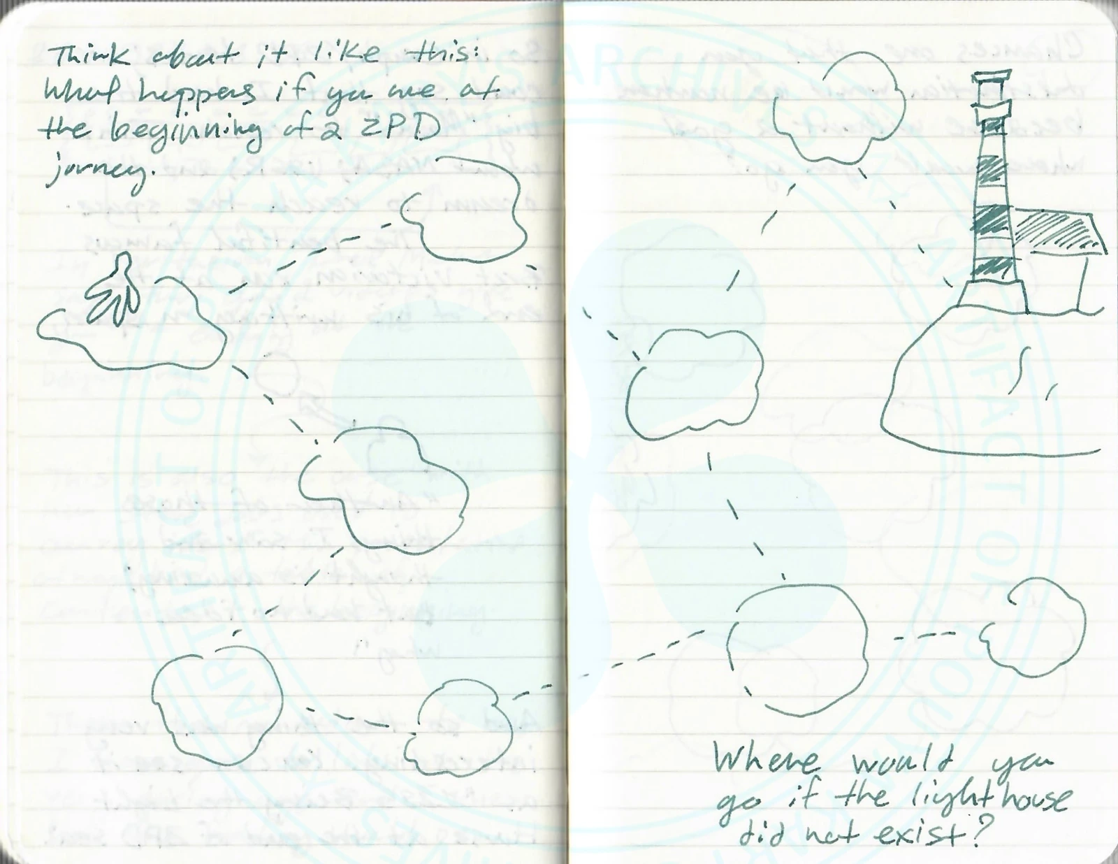 Machine Transcription:
[Left side]
Think about it like this: What happens if you are at the beginning of a ZPD journey?
[Right side]
[Drawing: A small person figure on a cloud on the far left. A dashed line zigzags across the page, connecting a series of irregular cloud shapes, leading to a lighthouse at the top right. The lighthouse is drawn with horizontal stripes and a beam of light.]
Where would you go if the lighthouse did not exist?
LLM Notes: A visual analogy. The person is at the start of their ZPD journey; the clouds are the uncertain territory ahead. Without a lighthouse (a clear, visible goal), the dashed path of learning has no direction. The lighthouse makes the journey possible—it gives the person a target to navigate toward. This is the 'Lighthouse as ZPD Anchor' idea.