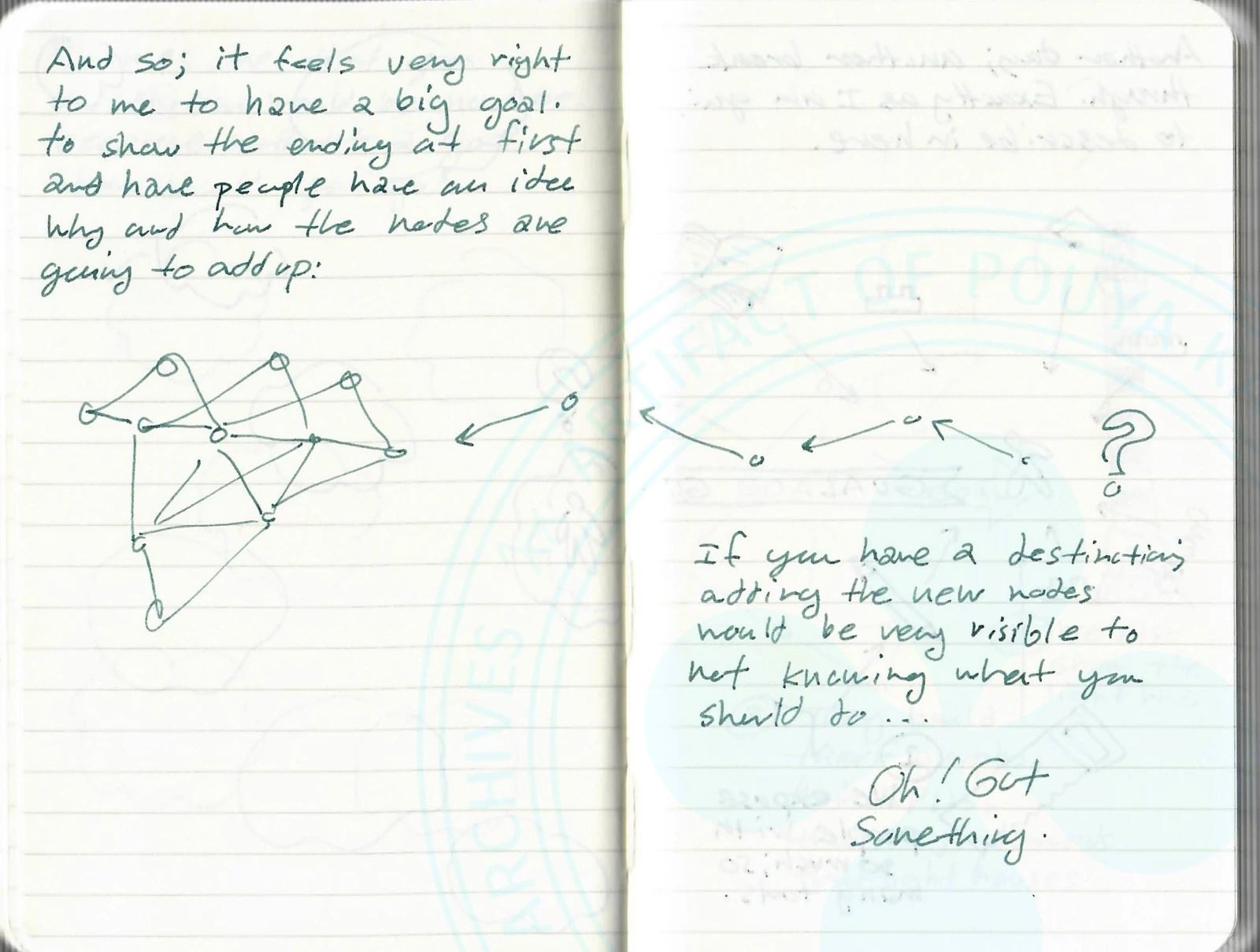 Machine Transcription:
[Left side]
And so; it feels very right to me to have a big goal, to show the ending at first and have people have an idea why and how the nodes are going to add up.
[Drawing: A network/graph on the left: a complex, densely connected set of nodes (circles) with many edges. An arrow points from this graph to a smaller, simpler diagram of nodes connected by an arrow.]
[Right side]
[Drawing: A larger diagram showing a path of nodes connected by arrows, leading to a question mark at the right. The nodes are arranged along a curved trajectory.]
If you have a destination, adding the new nodes would be very visible to not knowing what you should do...
Oh! I Got Something...
LLM Notes: This is the crucial insight. When you show the big goal first (the 'ending'), the intermediate nodes (the steps, the tools) are no longer random—they become visible milestones on the path. The 'Oh! I Got Something...' suggests this realization has just clicked into place. The drawing on the left shows the dense, messy graph of possibilities; the drawing on the right shows the same graph but with a clear trajectory because the destination is known.
