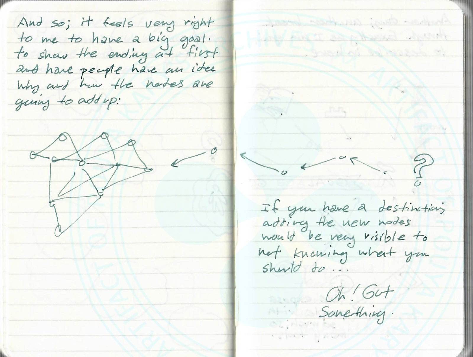 Machine Transcription:
Another day; another break through. Exactly as I am going to describe in here.
[Left side]
[Drawing: A figure in the center. Surrounding it are many tools: a music note, a LEGO brick, a book, a pencil, a saw, a small LEGO brick, and other objects. A circle ① points to the figure. Text reads:]
① We expose people with so many tools.
[A large arrow labeled 'GOAL' points from the figure towards the right.]
[Right side]
[Drawing: A network graph with nodes and edges, positioned in the center. At the far right, the lighthouse. A circle ② points to the lighthouse. Text reads:]
② We also show the light house.
[A circle ③ points to the network graph and the lighthouse. Text reads:]
③ They build their graphs; their ZPDs; their ways towards that light houses.
LLM Notes: This is a complete process diagram for 1285's pedagogy:
Expose with tools (the Toolbox Theory in action: fill the environment with tools for exploration).

Show the lighthouse (provide the big goal, the destination).

They build their graphs (the artists navigate the ZPD, constructing their own Mind Graphs, choosing their own paths towards the goal).
This is the synthesis of the Toolbox Theory and the Lighthouse concept. The environment provides the raw material (tools), the lighthouse provides the direction, and the person builds the graph.