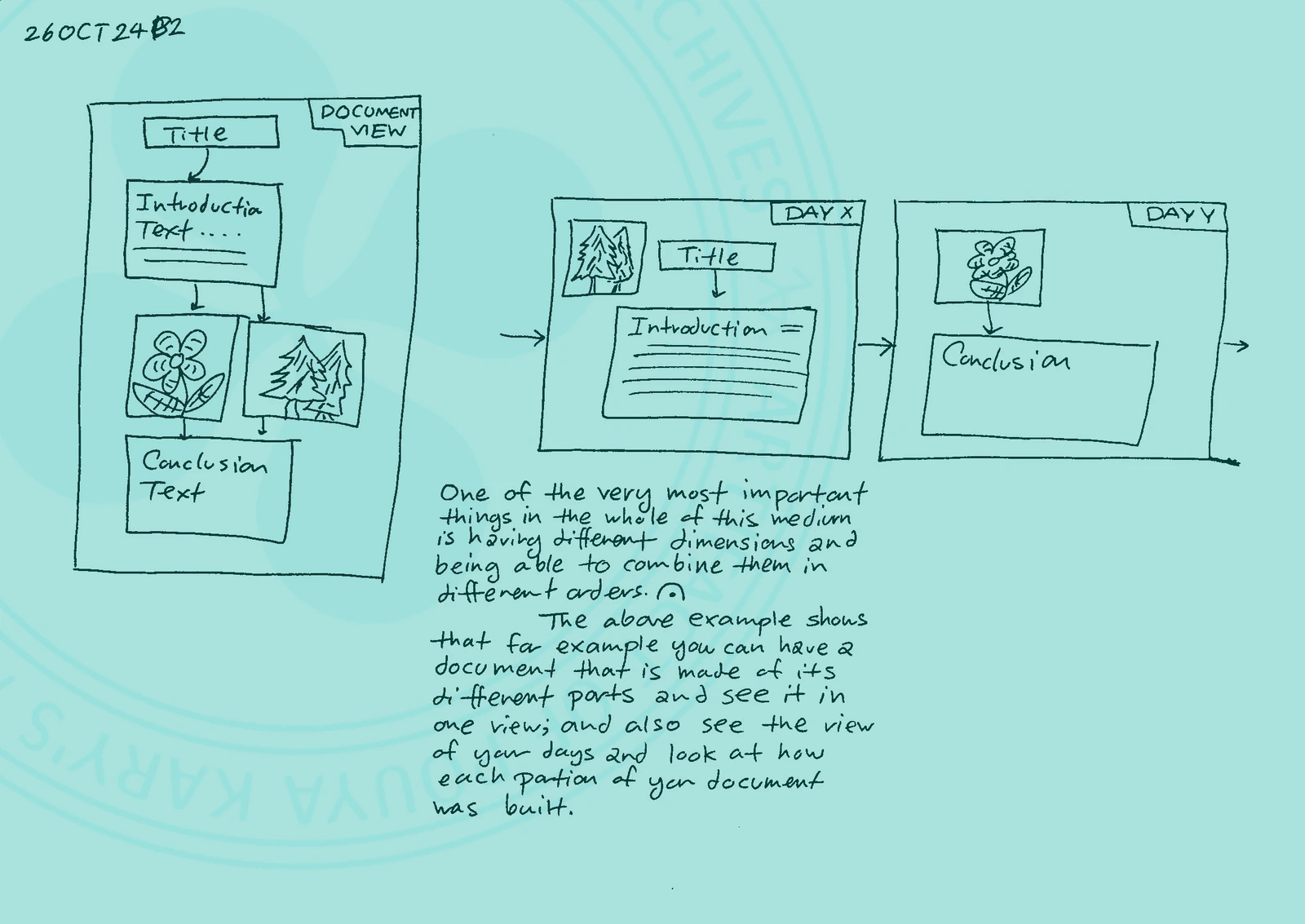 Page 2: 26OCT24-B2
Description:  A  handwritten  lab  note  detailing  how the medium
handles multi-dimensional views of the same content. On  the  left,  a
large  document  layout  labeled  DOCUMENT  VIEW  shows  a 'Title'
leading to 'Introduction Text...', which branches  into  two  parallel
images  (a  flower and a forest), which then converge into 'Conclusion
Text'. On the right, an arrow points to a different way of viewing the
exact same data: a chronological sequence. This is shown as two pages,
DAY X (containing a forest image,  title,  and  introduction)  and
DAY Y (containing a flower image and a conclusion). The text below
explains that the  most  important  part  of  this  medium  is  having
different  dimensions  and combining them in different orders—allowing
one to see a document as a holistic structural piece, or to see how it
was built chronologically over days.
Transcription:
Left:  DOCUMENT  VIEW  [Diagram:  Title  ->  Introduction  Text ->
[Flower Image | Forest Image] -> Conclusion Text] Right: [Diagram:
DAY  X  (Forest  Image, Title, Introduction =) -> DAY Y (Flower Image,
Conclusion)] Text: 'One of the very most important things  in  the
whole  of this medium is having different dimensions and being able to
combine them in different orders. The above  example  shows  that  for
example  you  can  have a document that is made of its different parts
and see it in one view; and also see the view of your days and look at
how each portion of your document was built.'