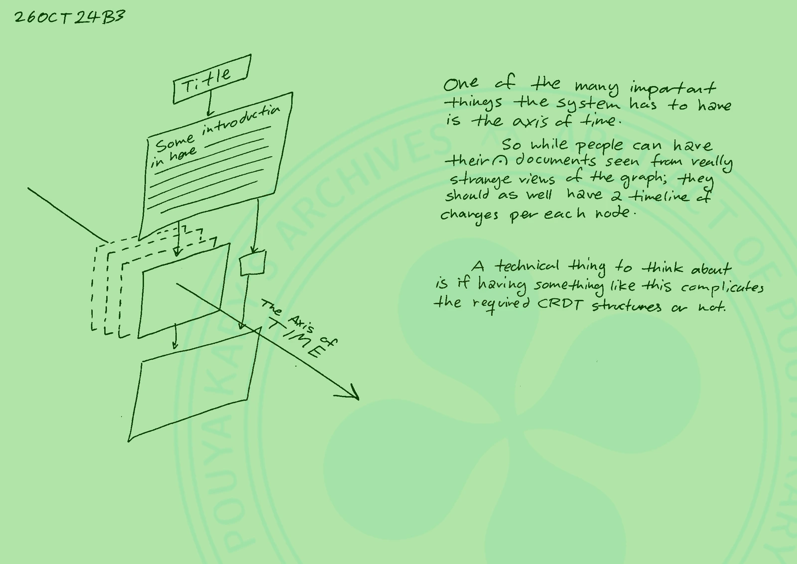 Page 3: 26OCT24-B3
Description:  A handwritten lab note exploring the intersection of
spatial document layout with the dimension of time. On  the  left,  an
isometric   3D   sketch  shows  a  'Title'  pointing  downward  to  an
'introduction' text plane, which then points to a lower square  plane.
To  the  left are stacked dashed planes. A diagonal arrow cuts through
the entire 3D space, labeled The Axis of TIME. On the  right,  the
text  states  that  the  system must have an axis of time. It explains
that while people can view documents from strange spatial views of the
graph,  they  must also have a timeline of changes for each individual
node. The note ends with a technical question for the  implementation:
'A  technical  thing  to think about is if having something like this
complicates the required CRDT structures or not.'
Transcription:
Left:   [Isometric   3D  diagram  of  document  planes:  Title  ->
Introduction -> Image/Text blocks, intersected  by  an  arrow  labeled
'The  Axis  of TIME'] Right: 'One of the many important things the
system has to have is the axis of time. So while people can have their
documents  seen from really strange views of the graph; they should as
well have a timeline of changes per each node. A  technical  thing  to
think  about is if having something like this complicates the required
CRDT structures or not.'